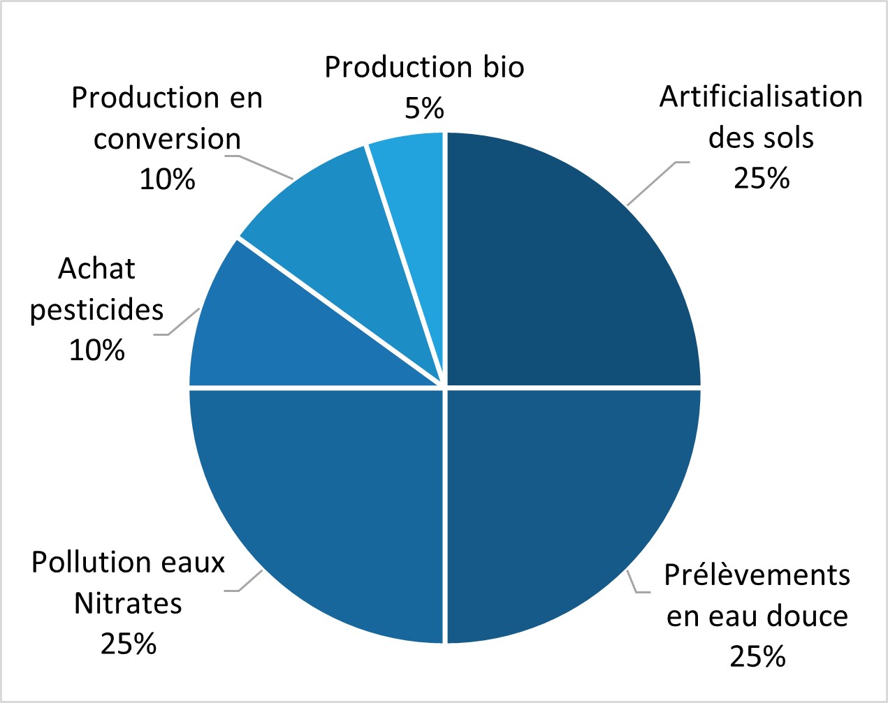 Graphique de pondération de la note Biodiversité